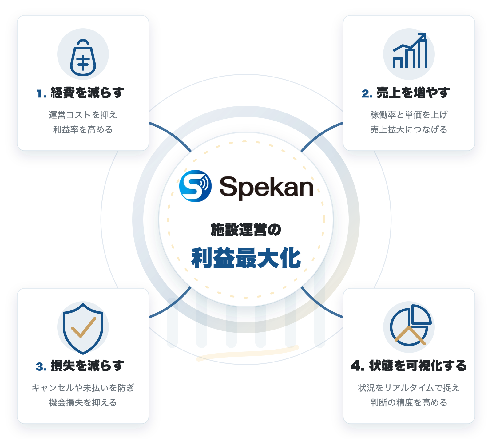 Spekanが利益を最大化する4つの仕組み: 経費を減らす / 売上を増やす / 損失を減らす / 状態を可視化する