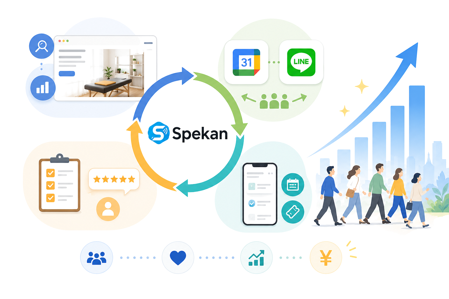 Spekanを中心とした集客機能の全体図: ブランディング、ランキング、月額/回数券、Googleカレンダー・LINE連携